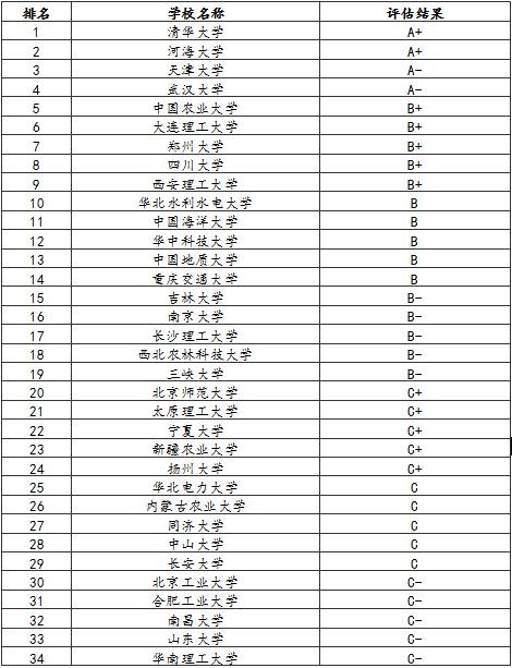 土木水利專碩學(xué)校排名(土木水利專碩好就業(yè)嗎)-圖1 土木水利專碩學(xué)校排名(土木水利專碩好就業(yè)嗎)-圖1