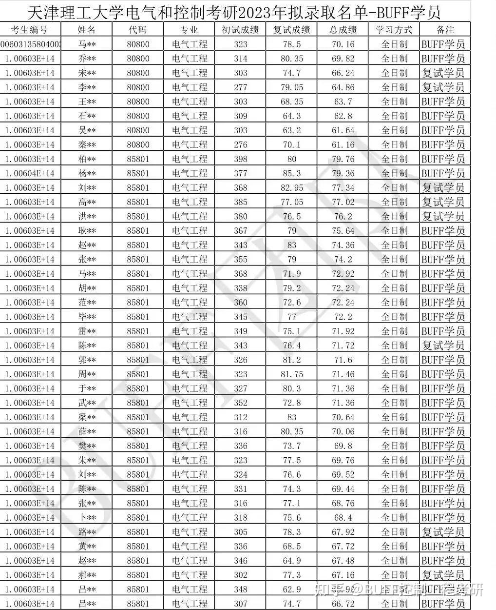 天津理工大學考研分數線2023(測試適合我的考研院校)-圖1 天津理工大學考研分數線2023(測試適合我的考研院校)-圖1