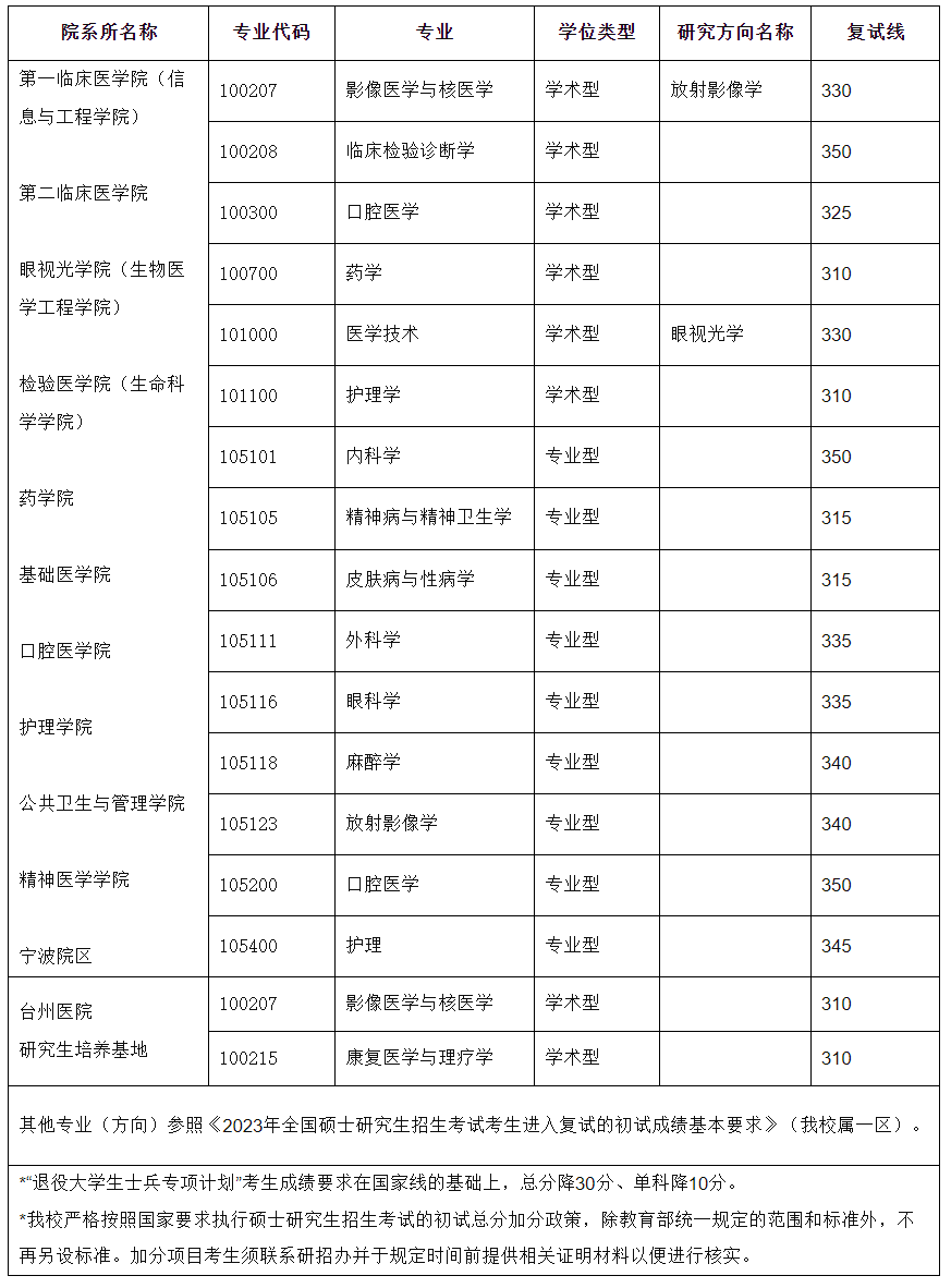 溫州醫科大學研究生分數線2023(浙江大學考研專業目錄及考試科目)-圖1 溫州醫科大學研究生分數線2023(浙江大學考研專業目錄及考試科目)-圖1