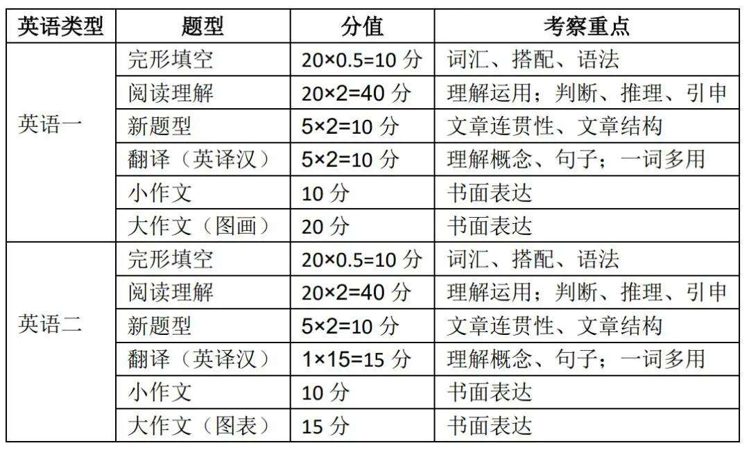 考研英語一新題型歷年分布(考研數學一大綱)-圖1 考研英語一新題型歷年分布(考研數學一大綱)-圖1