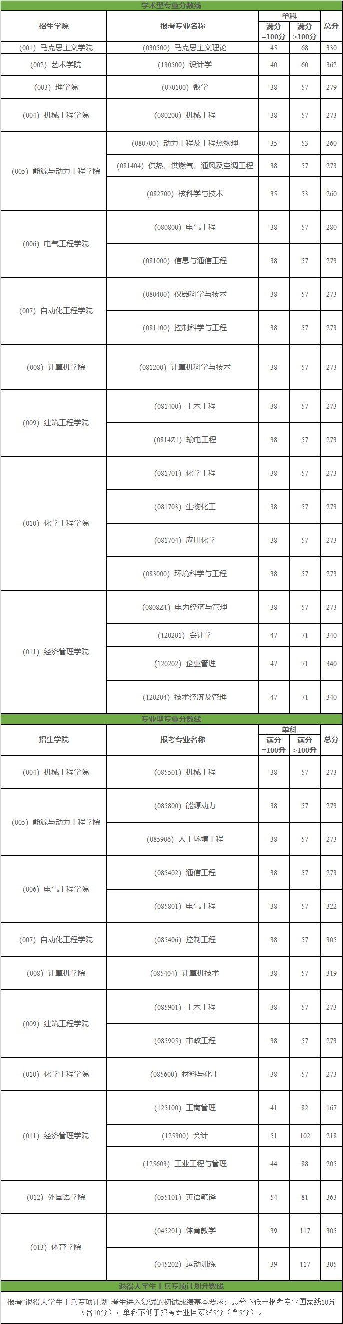 東北電力大學(xué)考研分?jǐn)?shù)線(張雪峰評華北電力大學(xué)考研)-圖1 東北電力大學(xué)考研分?jǐn)?shù)線(張雪峰評華北電力大學(xué)考研)-圖1