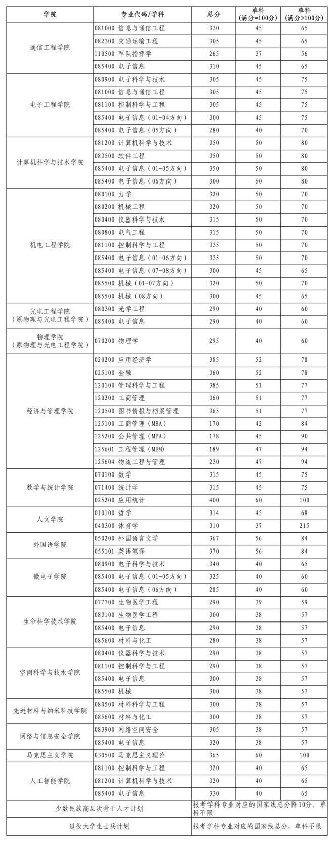 西電考研多少分能上(西電通信工程考研分數線)-圖1 西電考研多少分能上(西電通信工程考研分數線)-圖1