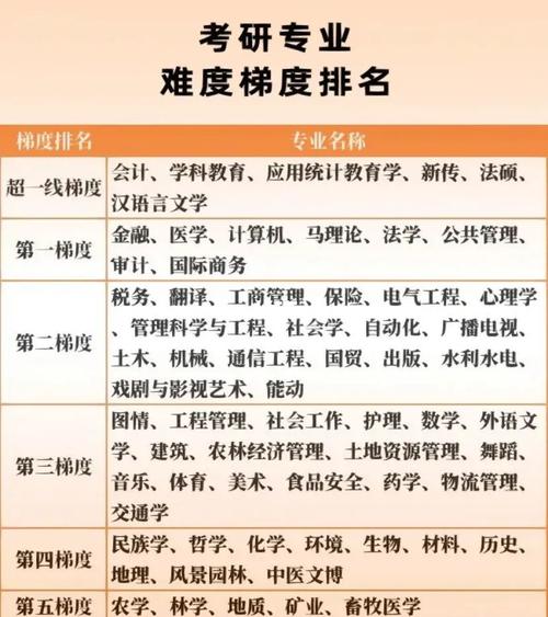 交通運輸專業考研難度排名(張雪峰推薦交通運輸考研)-圖1