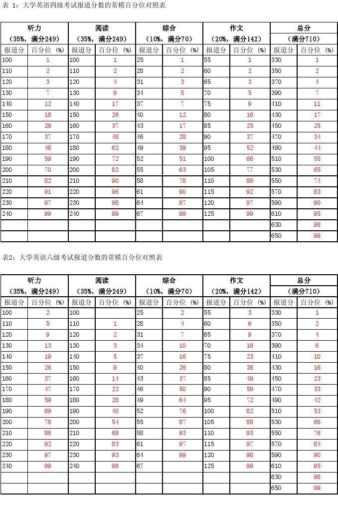 六級425分相當于考研英語(考研最好的13個專業)-圖1