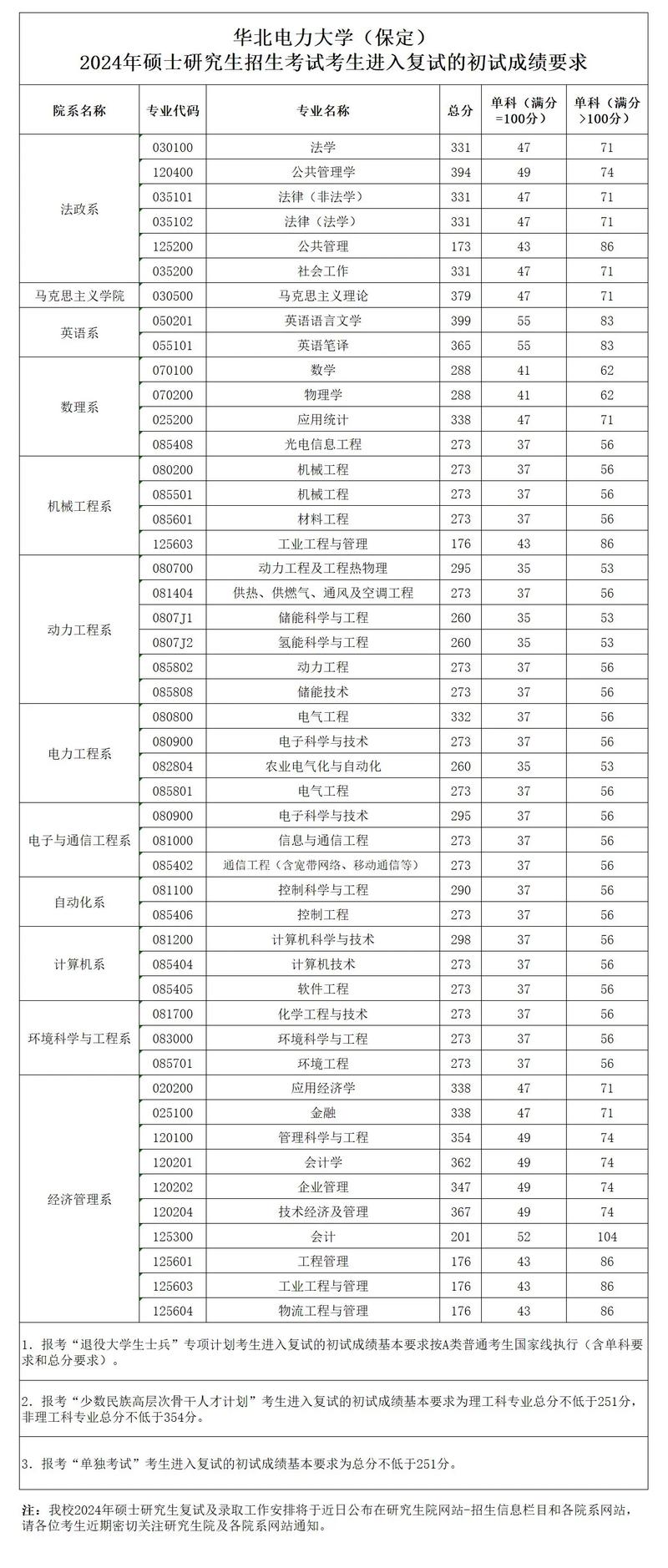 華北電力大學(xué)復(fù)試刷人(華北電力大學(xué)考研難度)-圖1