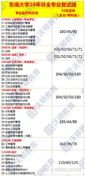 東南大學考研最容易的專業(東南大學研究生王牌專業)-圖1
