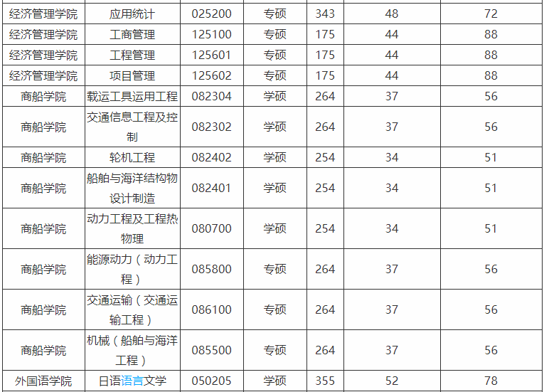 上海海事大學(xué)考研難度(上海海事研究生)-圖1