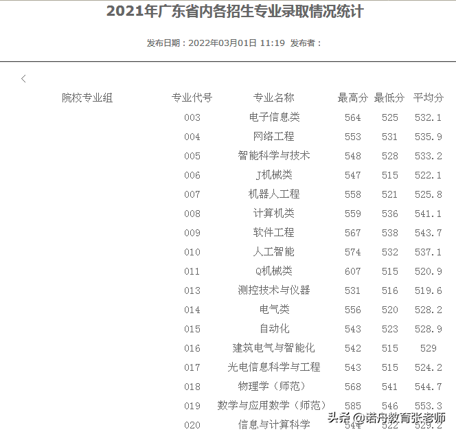 2021年廣東技術(shù)師范學(xué)院研究生合格分數(shù)線(廣東技術(shù)師范大學(xué)研究生擬錄取名單)-圖1