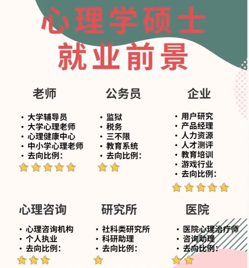 心理學研究生就業(yè)前景和待遇(心理學研究生報考條件)-圖1