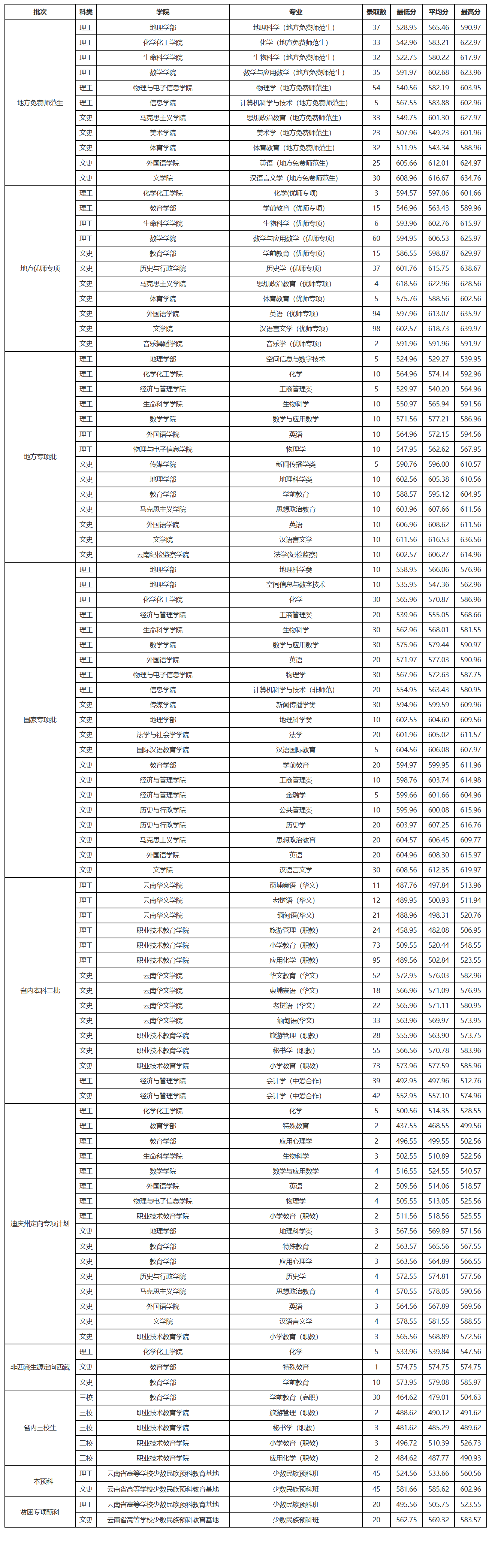 云南師范大學(xué)研究生錄取分?jǐn)?shù)線2023(云南師范大學(xué)考研官網(wǎng))-圖1