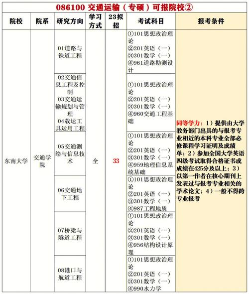 交通運(yùn)輸專碩考什么(交通運(yùn)輸專業(yè)考研考哪些科目)-圖1
