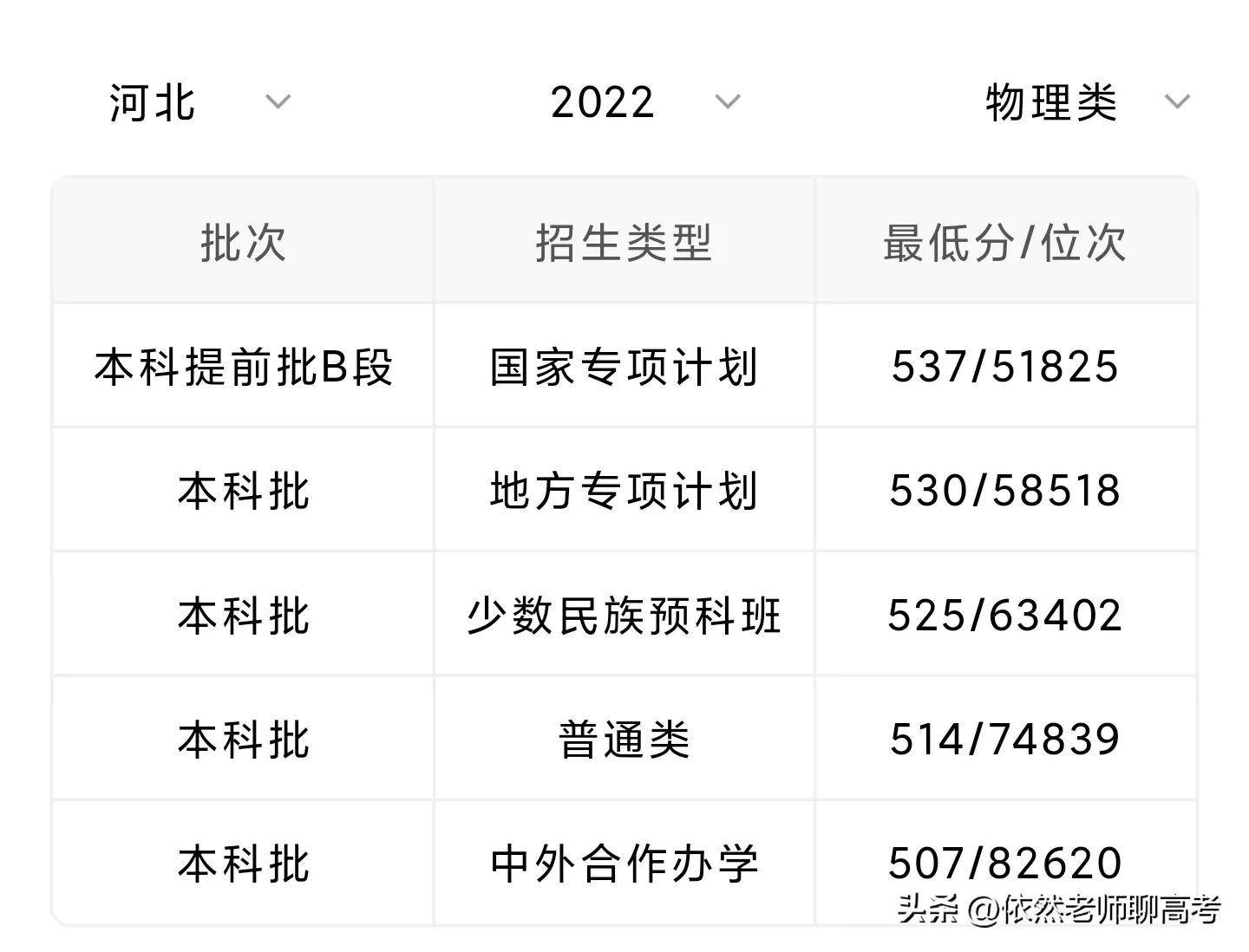 河北大學(xué)2023年考研分?jǐn)?shù)線(考研難度低的師范大學(xué))-圖1