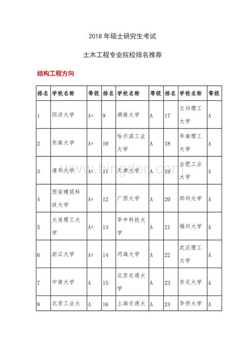 土木女生考研跨考什么專業(yè)好-圖1