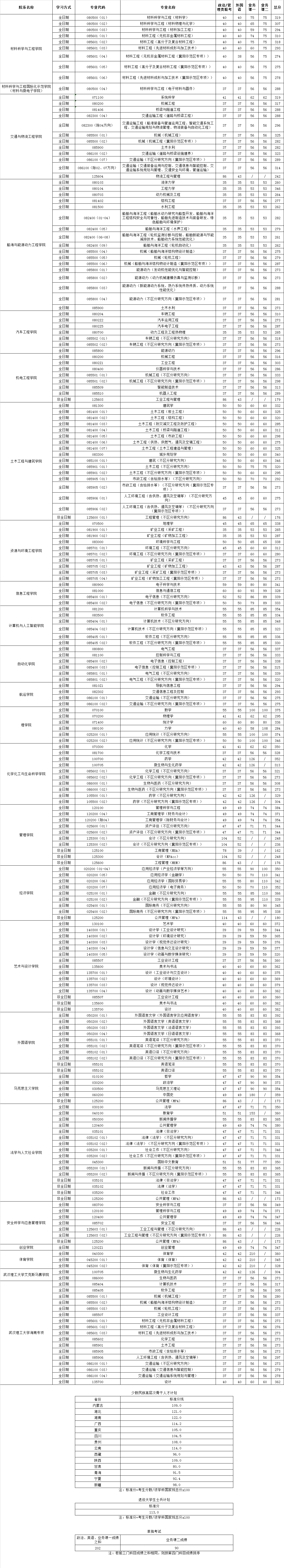 武漢理工大學材料工程考研分數線-圖1