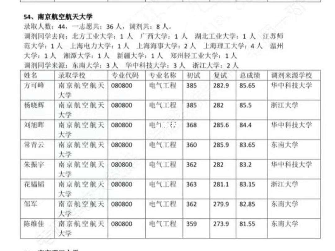 接受電氣專碩調劑的院校(電氣考研最好考的211)-圖1