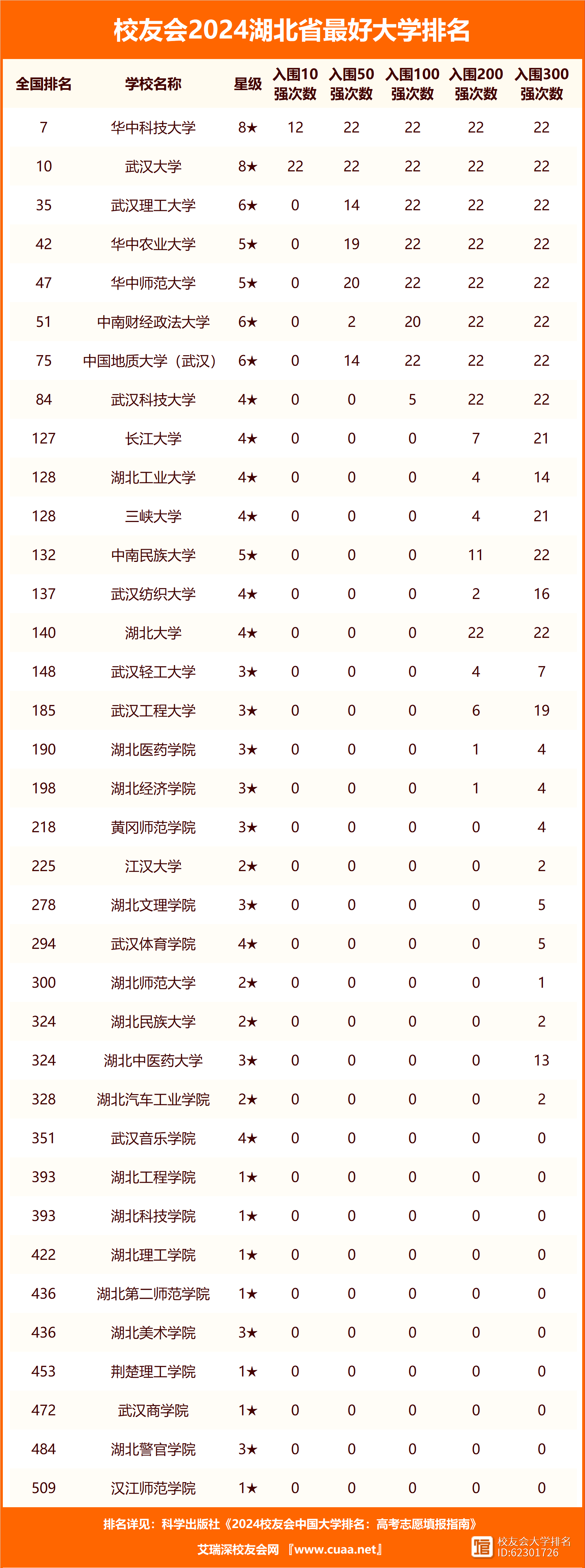 湖北省考研大學(xué)排名一覽表(湖北考研的學(xué)校名單)-圖1