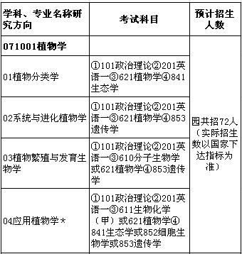 植物學(xué)考研有哪些科目(植物學(xué)出來(lái)能干什么)-圖1