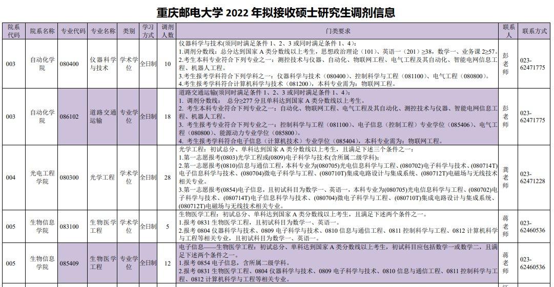 重慶郵電大學(xué)調(diào)劑信息2023(2024年考研調(diào)劑公告發(fā)布)-圖1