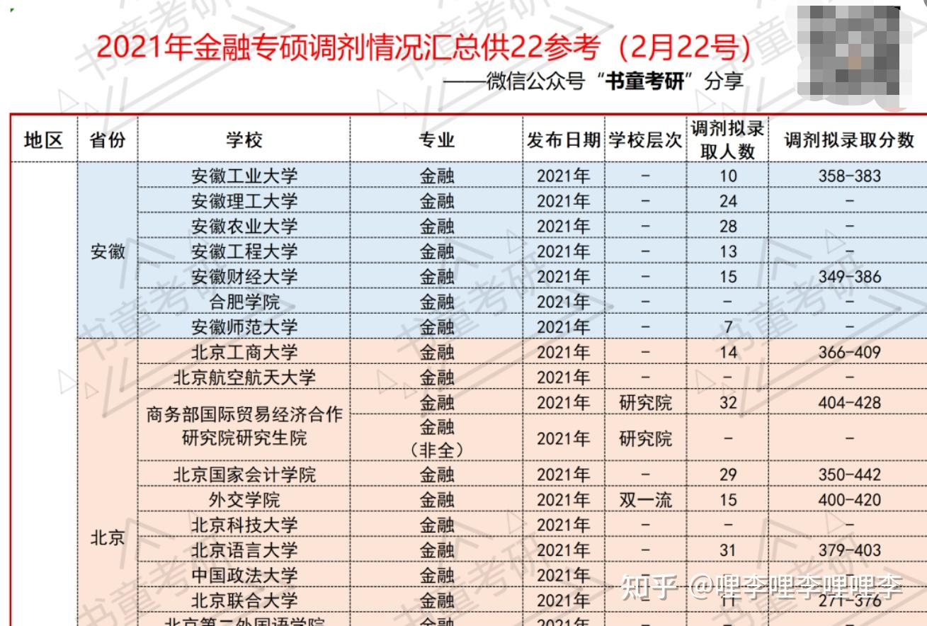 金融專碩哪些學(xué)校接受調(diào)劑(396調(diào)劑穩(wěn)上的院校)-圖1