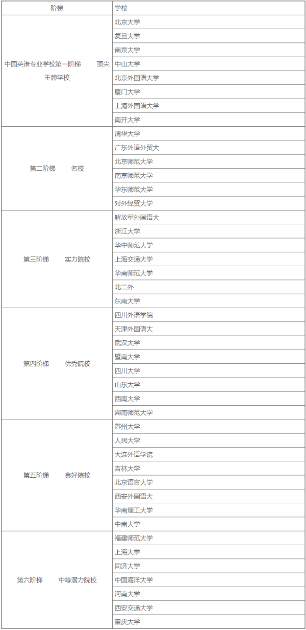 英語專業考研學校難度排名(新東方考研封閉班要5萬)-圖1