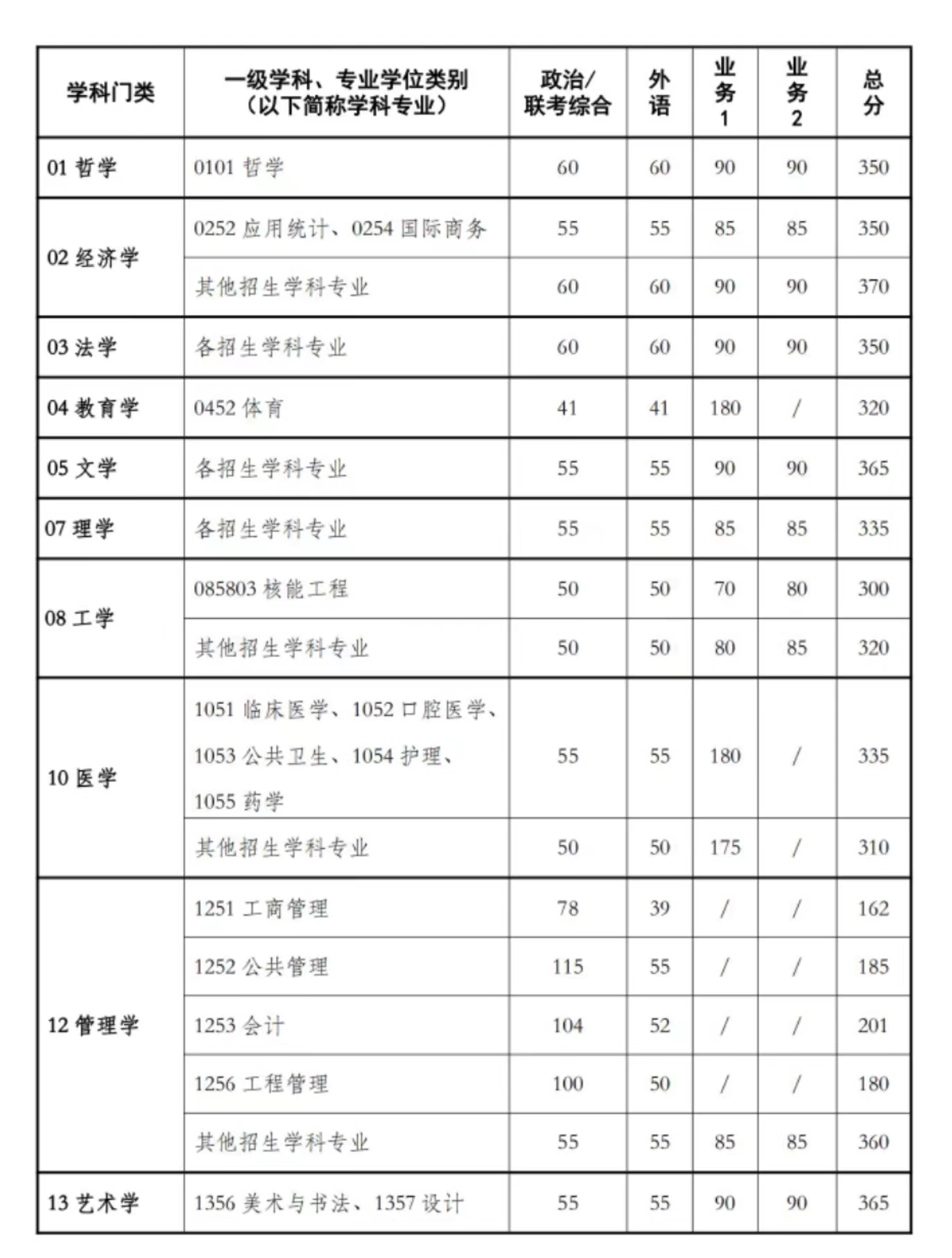 西安交大2023考研分數線(考研難度小的211學校)-圖1