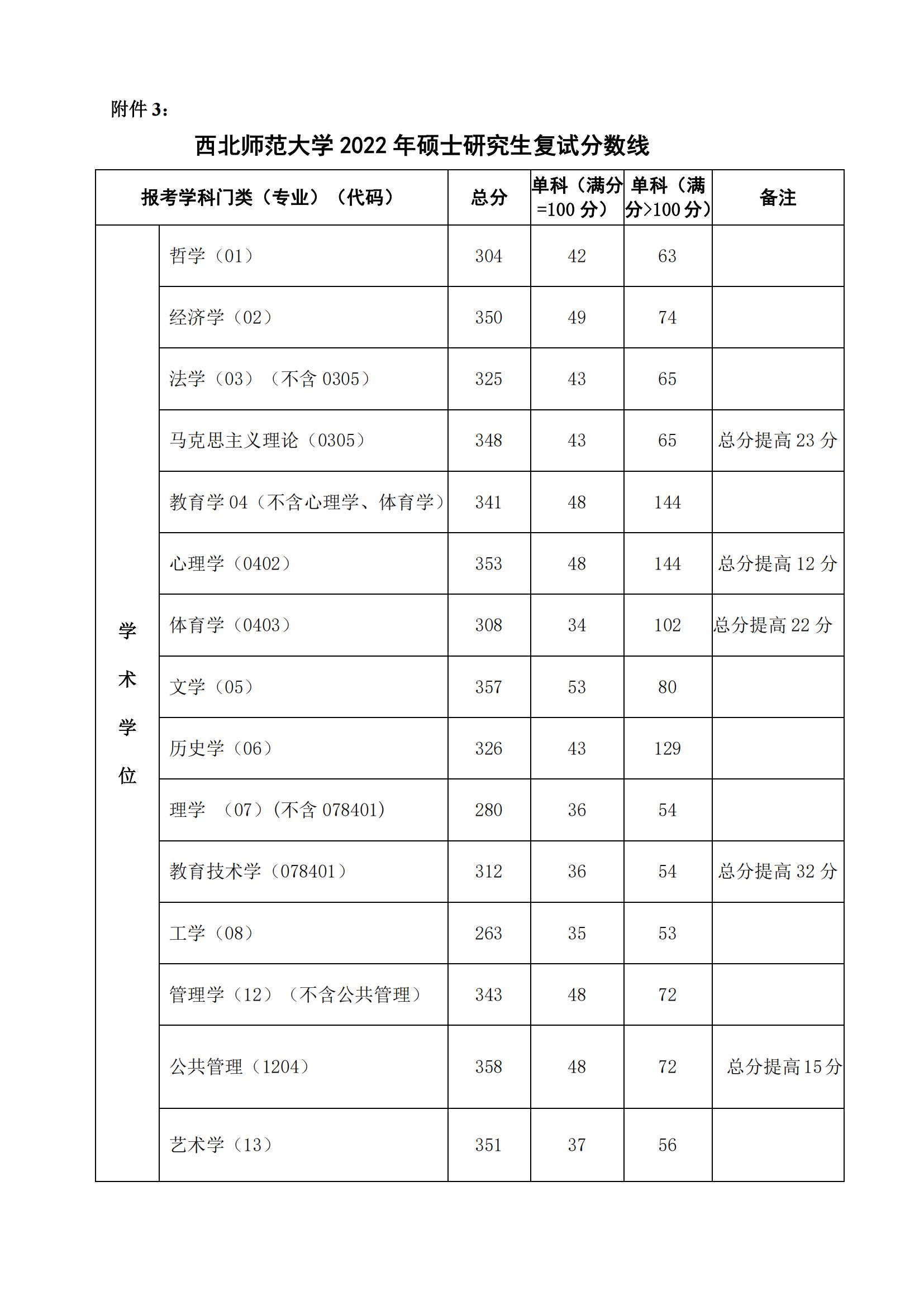 西北師范大學復試線2023(2024西北師大考研錄取分數線)-圖1