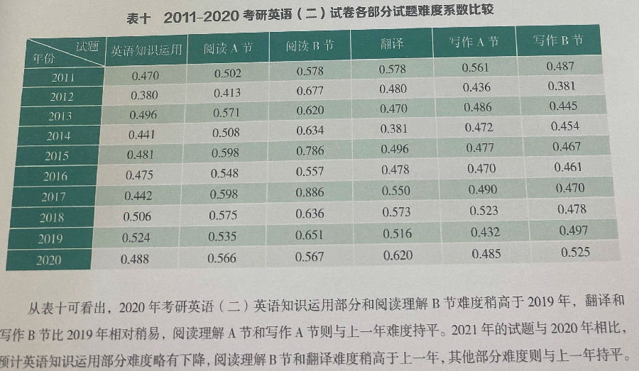 考研英語難度變化(近二十年英語二難度排序)-圖1