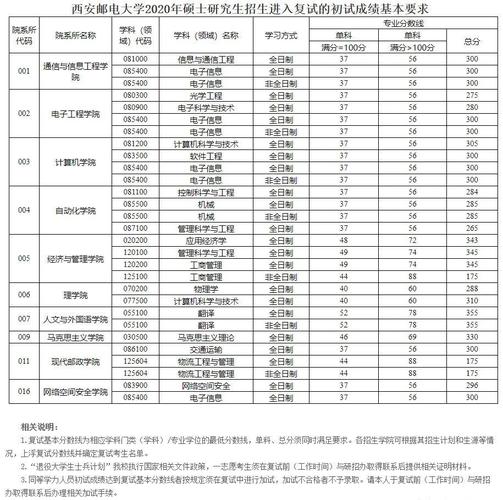 西安郵電大學考研分數線(研究生學校排名一覽表)-圖1