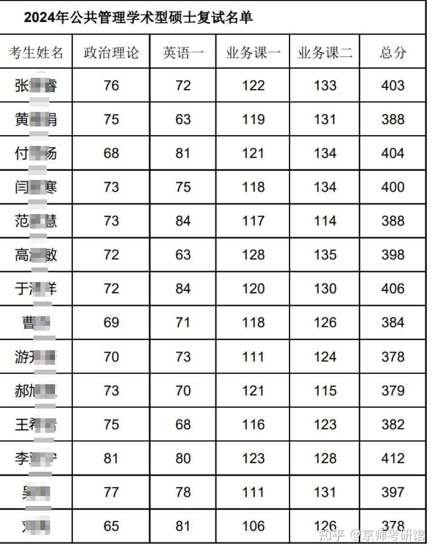考研350分能上什么大學-圖1