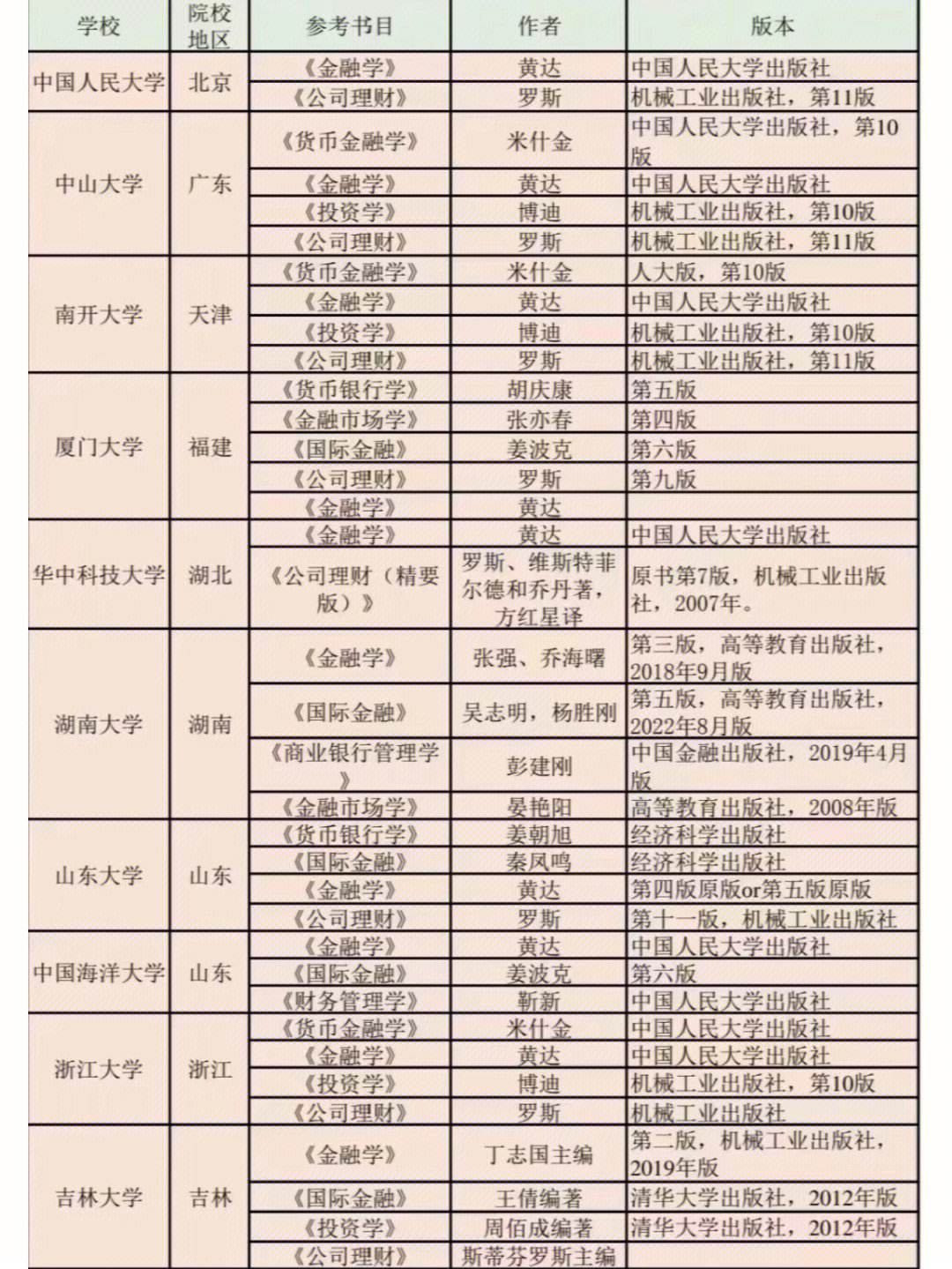 金融數(shù)學(xué)考研考什么專業(yè)-圖1