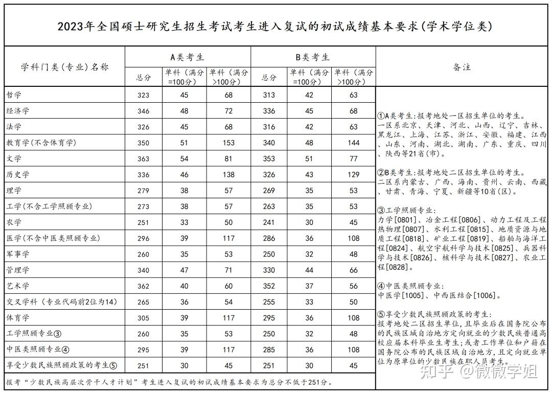 研究生國家分數線2023-圖1