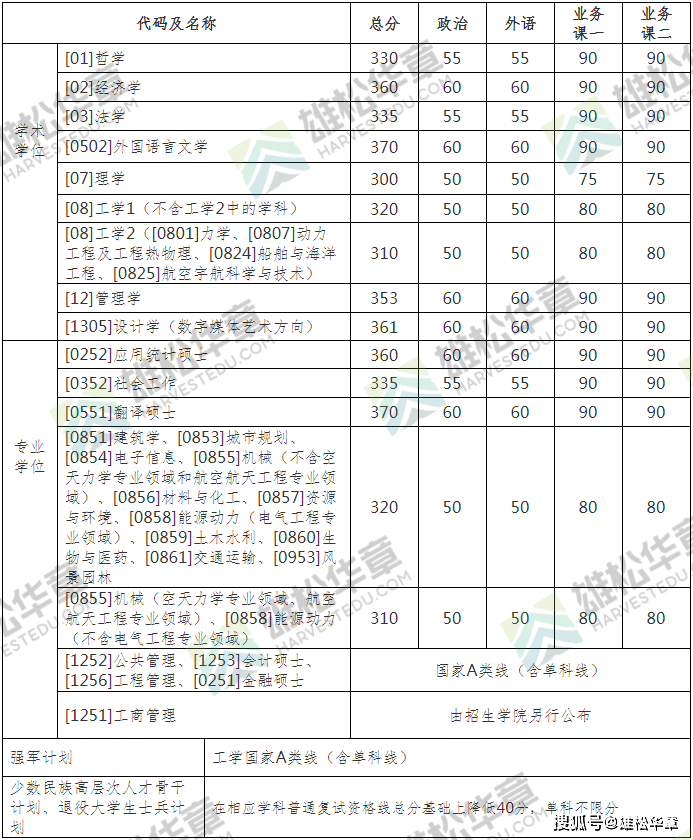 工科考研多少分算高分-圖1