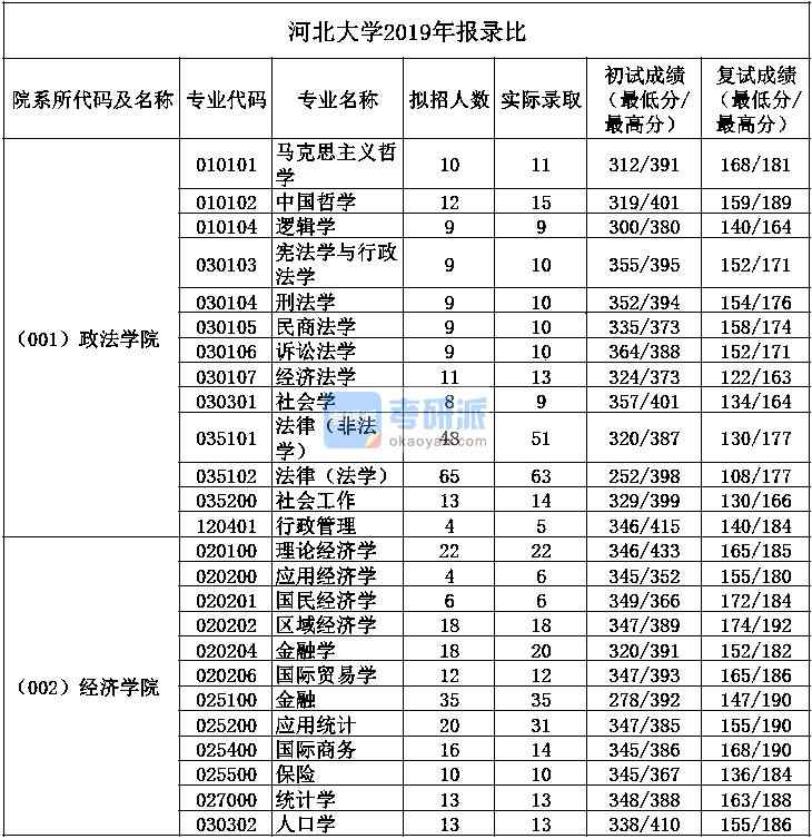河北大學考研報錄比-圖1
