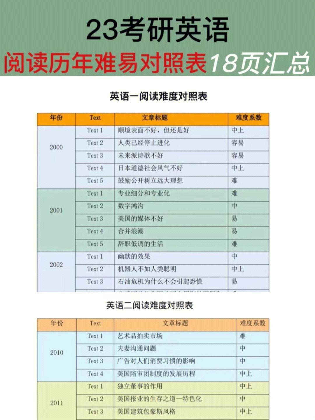 考研英語一歷年難度表-圖1