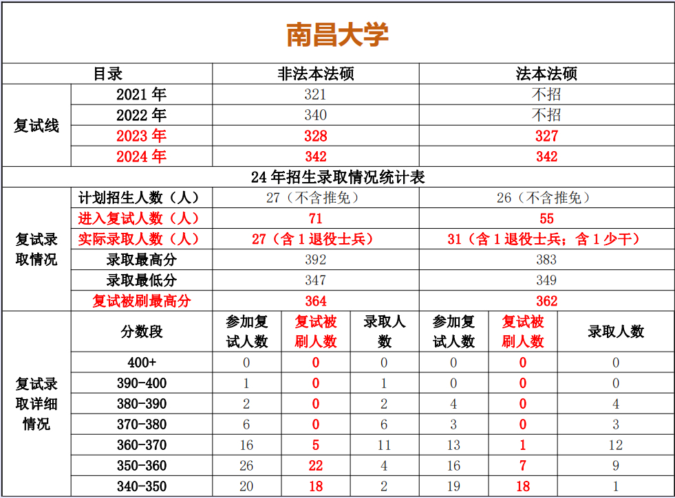 復試不刷人的大學-圖1