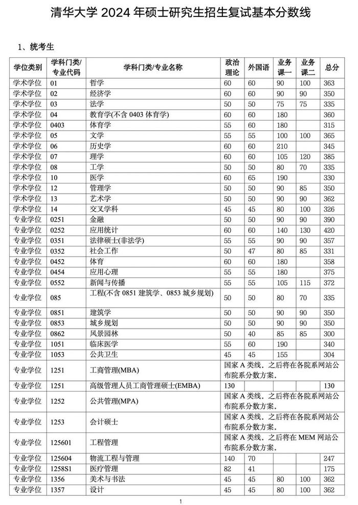 清華大學復試通過率-圖1