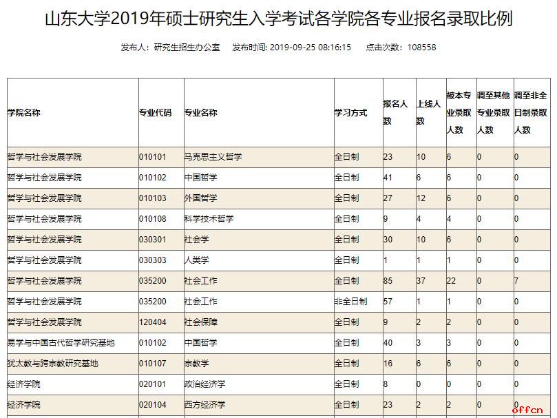 山東大學考研報錄比-圖1
