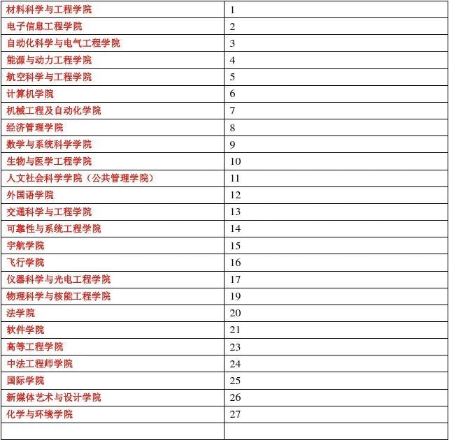 北航考研專業代碼-圖1