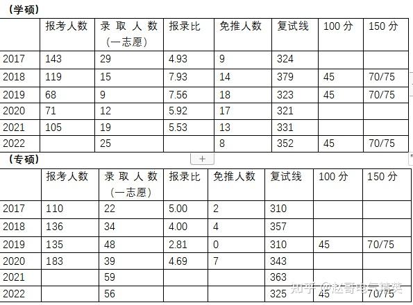 大連理工大學初試復試占比-圖1