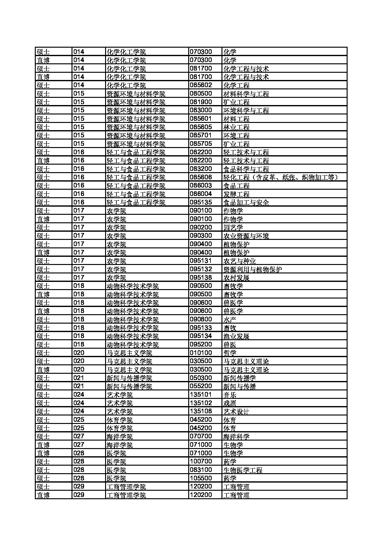 2023年廣西大學(xué)調(diào)劑專業(yè)目錄-圖1