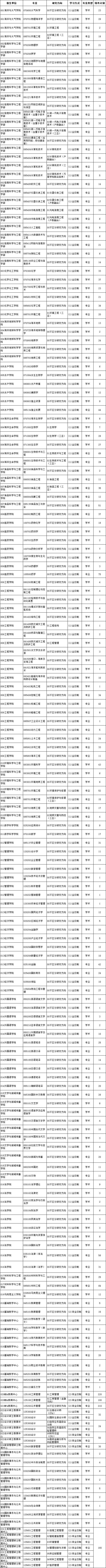 中國海洋大學2023考研報錄比-圖1