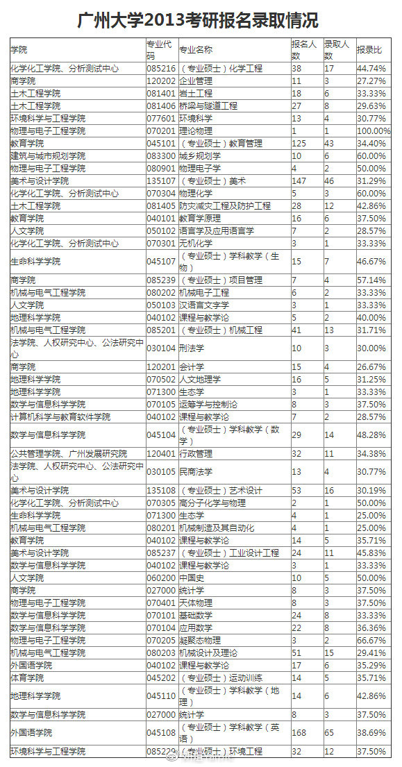 廣州大學(xué)考研報(bào)錄比-圖1