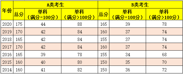 管綜199裸考能考多少分-圖1