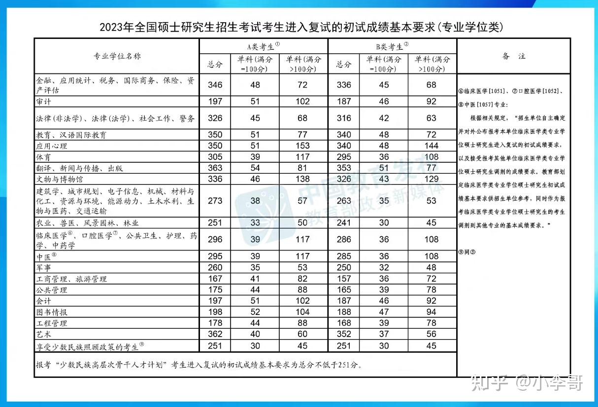 2023年考研分數線大概多少-圖1