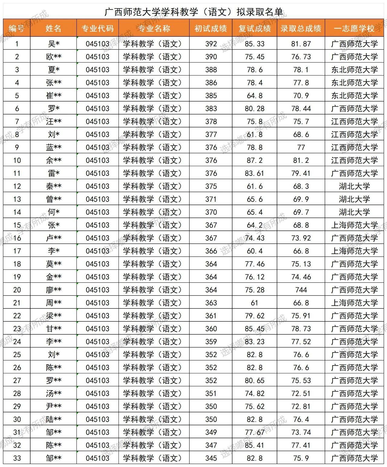 學(xué)科語文考研學(xué)校排名-圖1