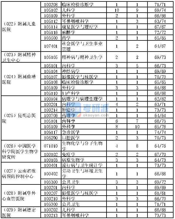 昆明醫(yī)科大學(xué)考研報錄比-圖1