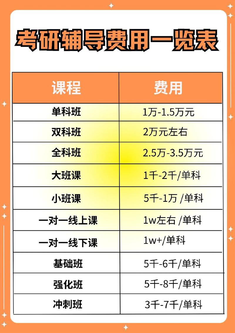 考研培訓(xùn)班一般多少錢-圖1