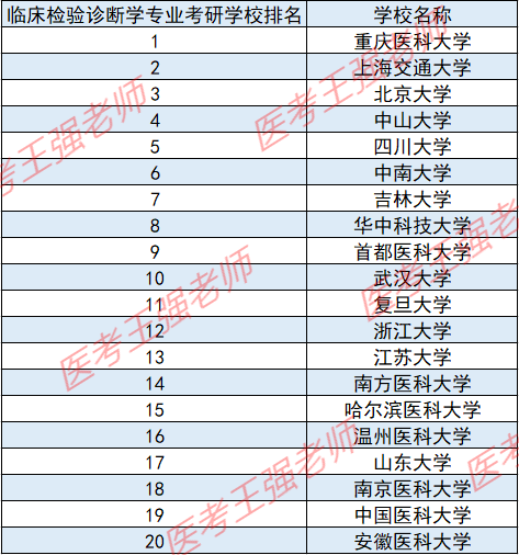 臨床檢驗(yàn)診斷學(xué)考研學(xué)校排名-圖1