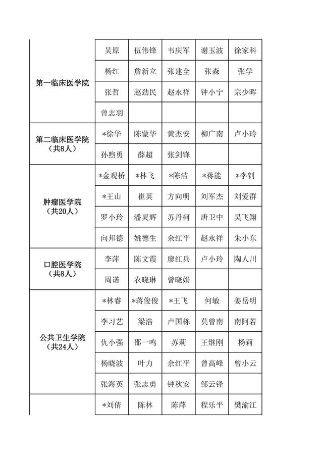 廣西醫科大學研究生導師名單-圖1