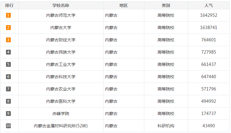 內蒙古可以考研的學校有哪些-圖1
